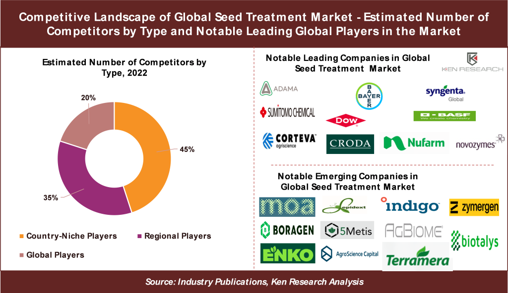 Global Seed Treatment Market