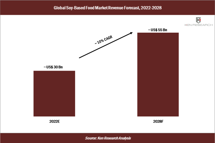 Global Soy Based Food Market Revenue Forecast