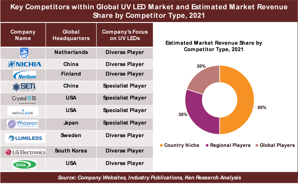 Global UV LED Market Size 
