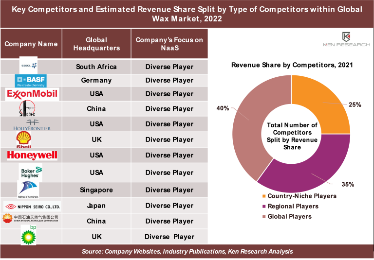 Global Wax Market