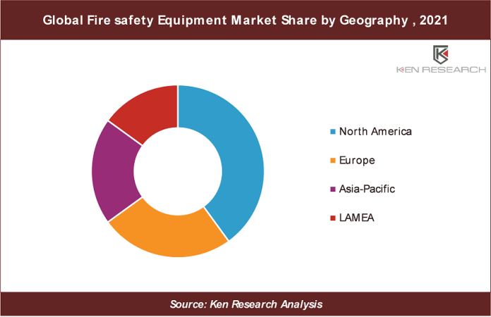 Global Fire Safety Equipment Market Revenue