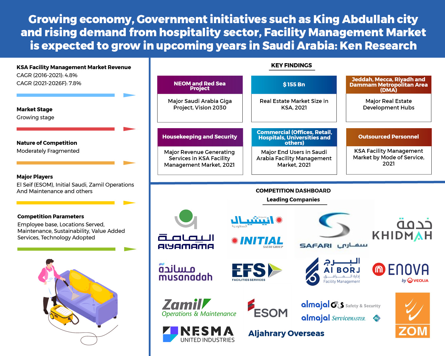 KSA Facility Management Market