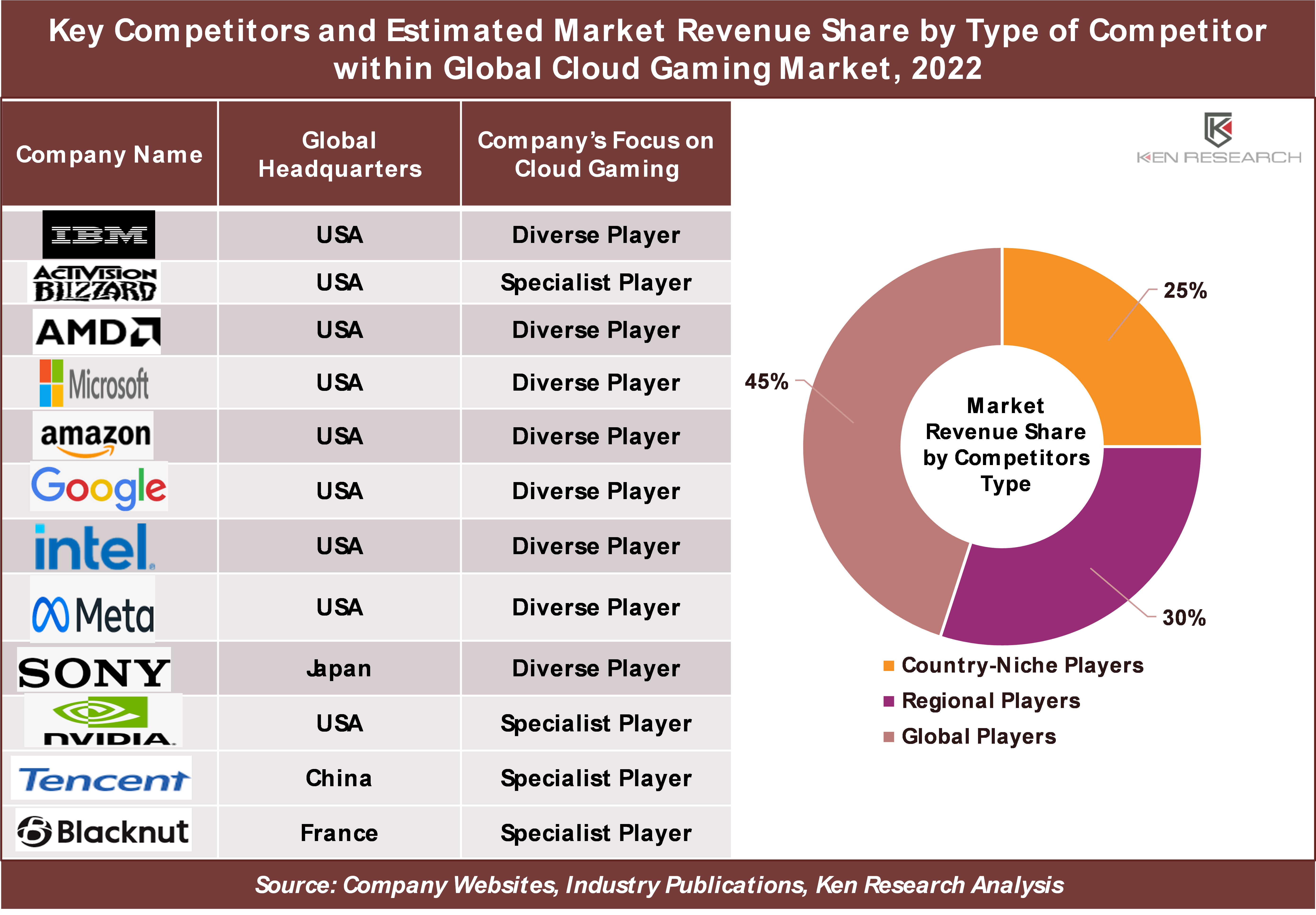 Key Competitors Market Revenue