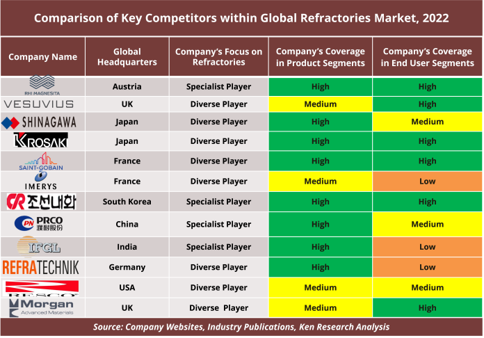 Key Competitors in Refractories Market
