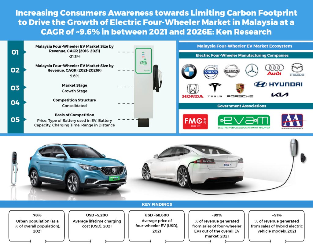 Malaysia Electric Vehicle Market Outlook to 2026 Ken Research