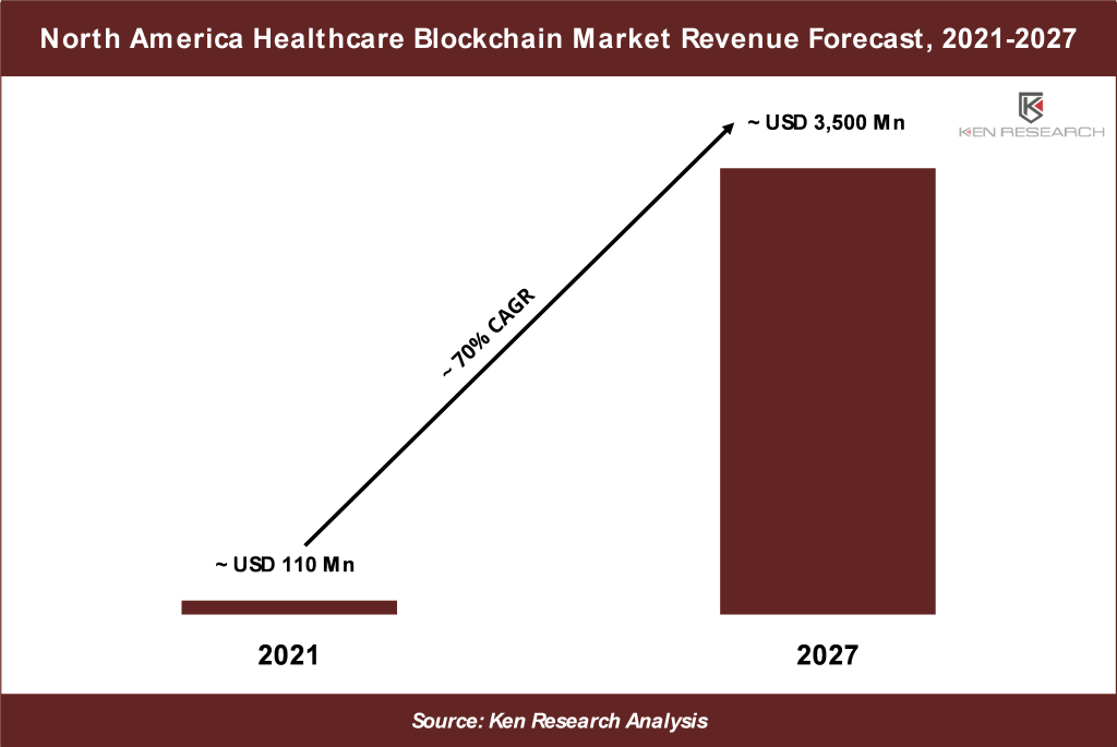 North America Healthcare Blockchain Market