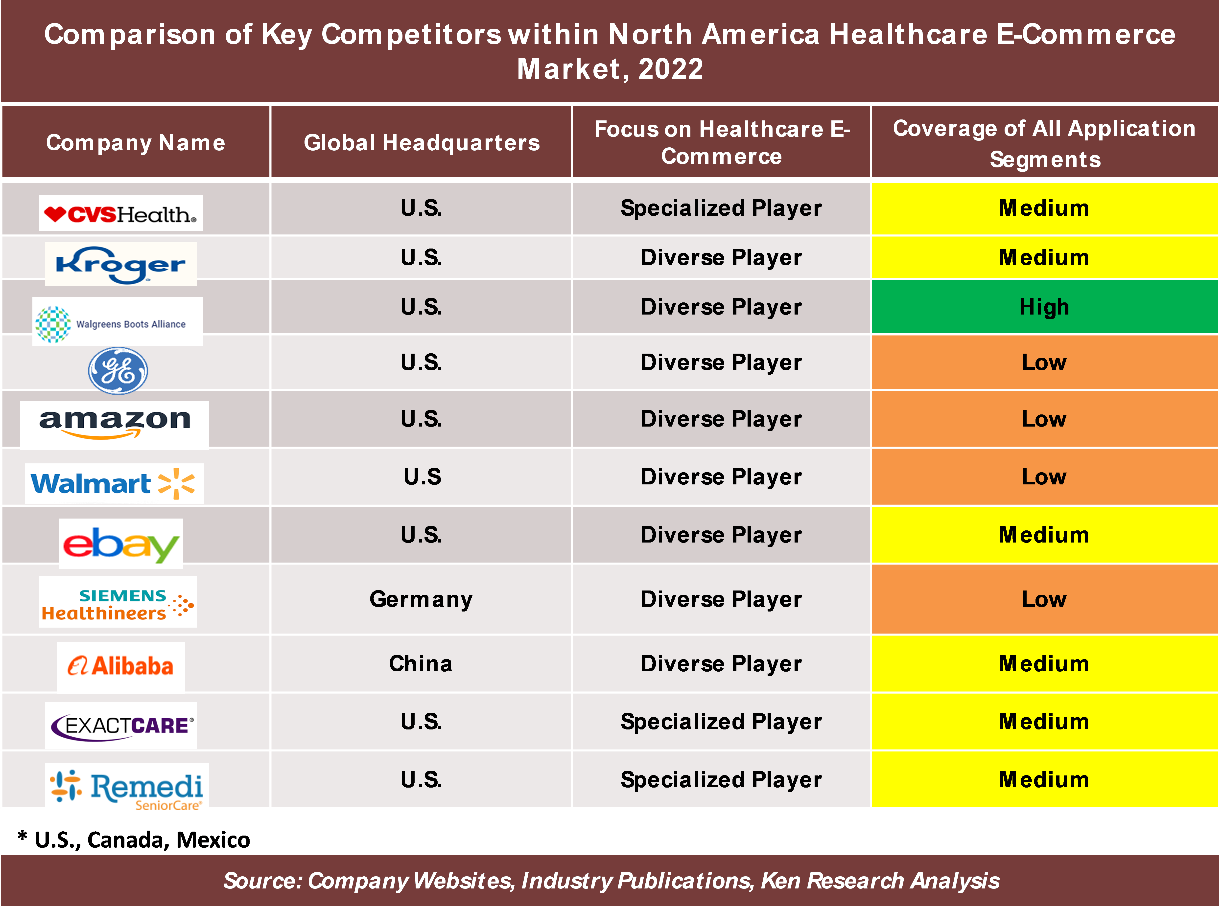 North America Healthcare E-Commerce Market 2022