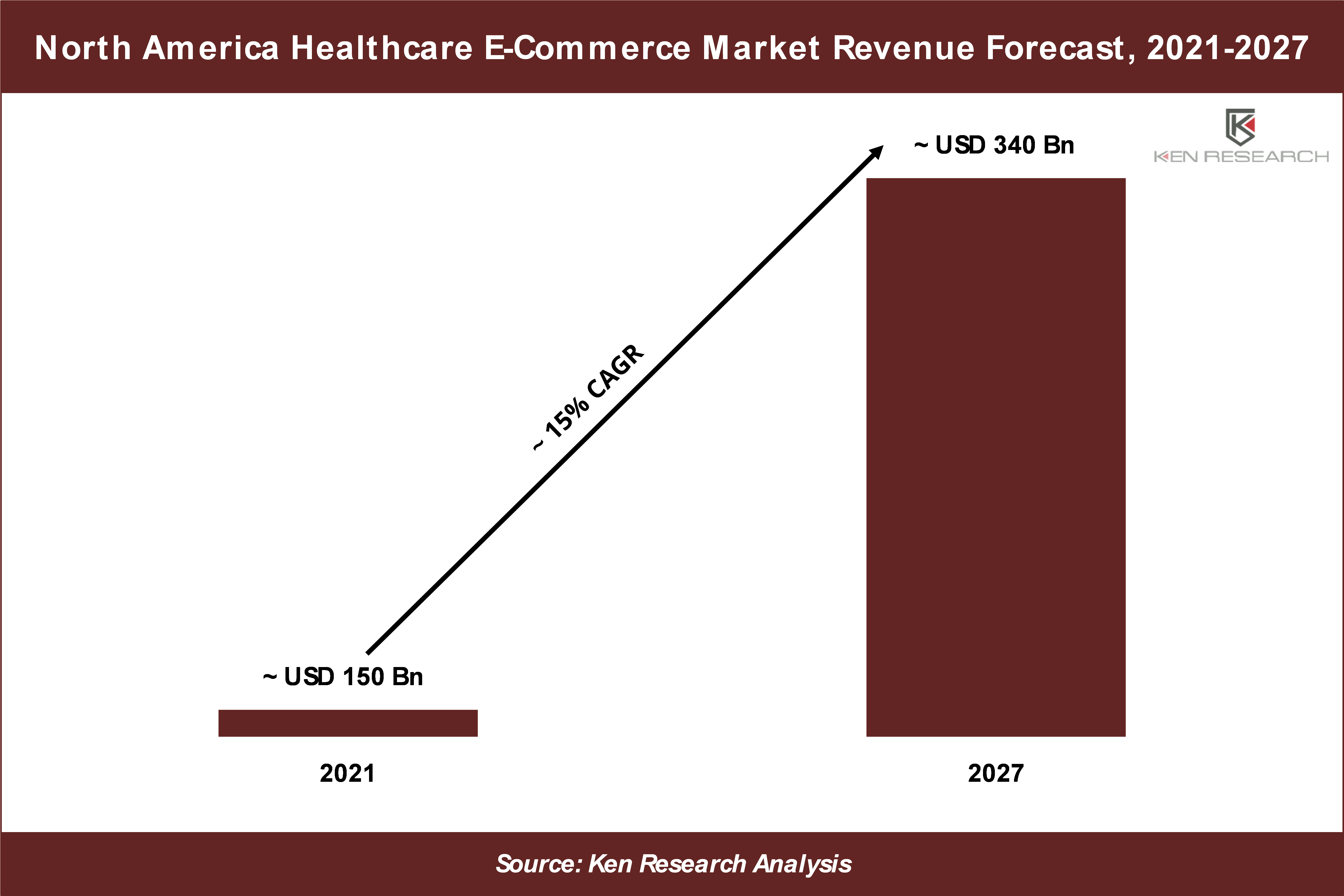 North America Healthcare E-Commerce Market Revenue Forecast