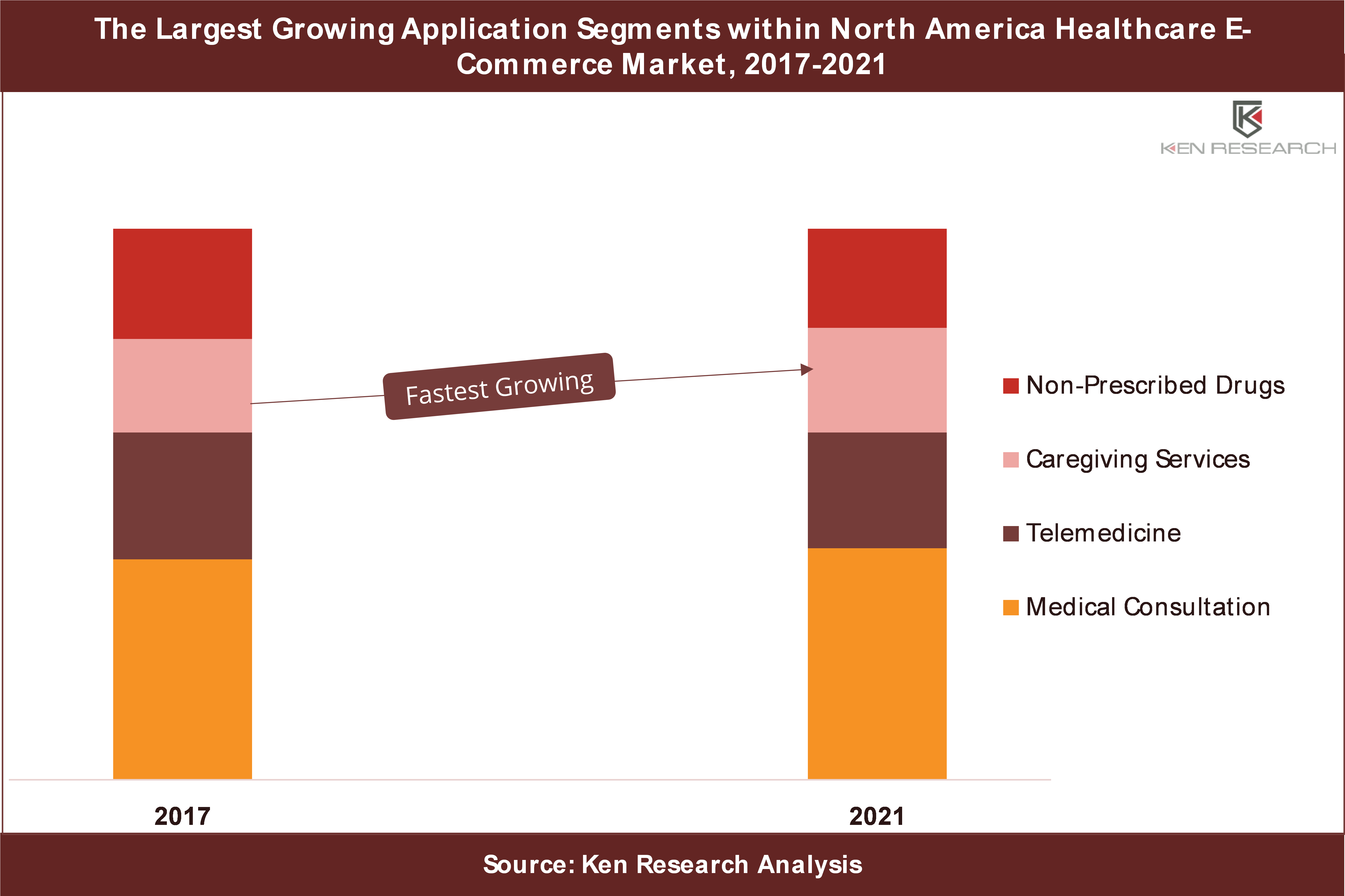 North America Healthcare E-Commerce Market