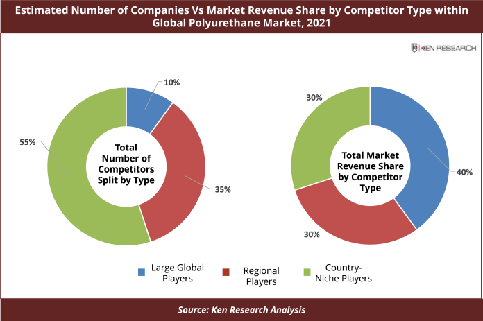 Number of Companies vs market revenue global polyurethane market