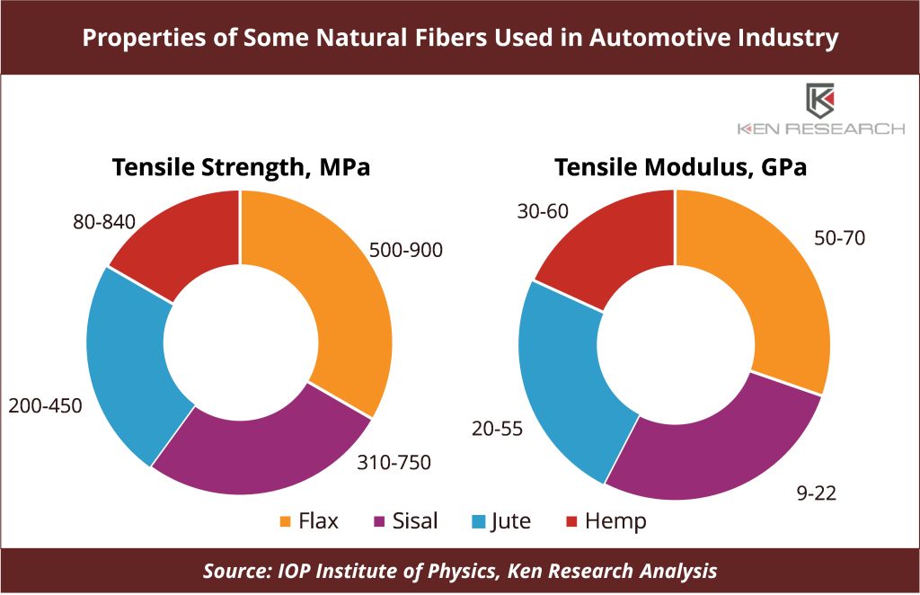 Properties of Reinforced Natural Fiber Composites