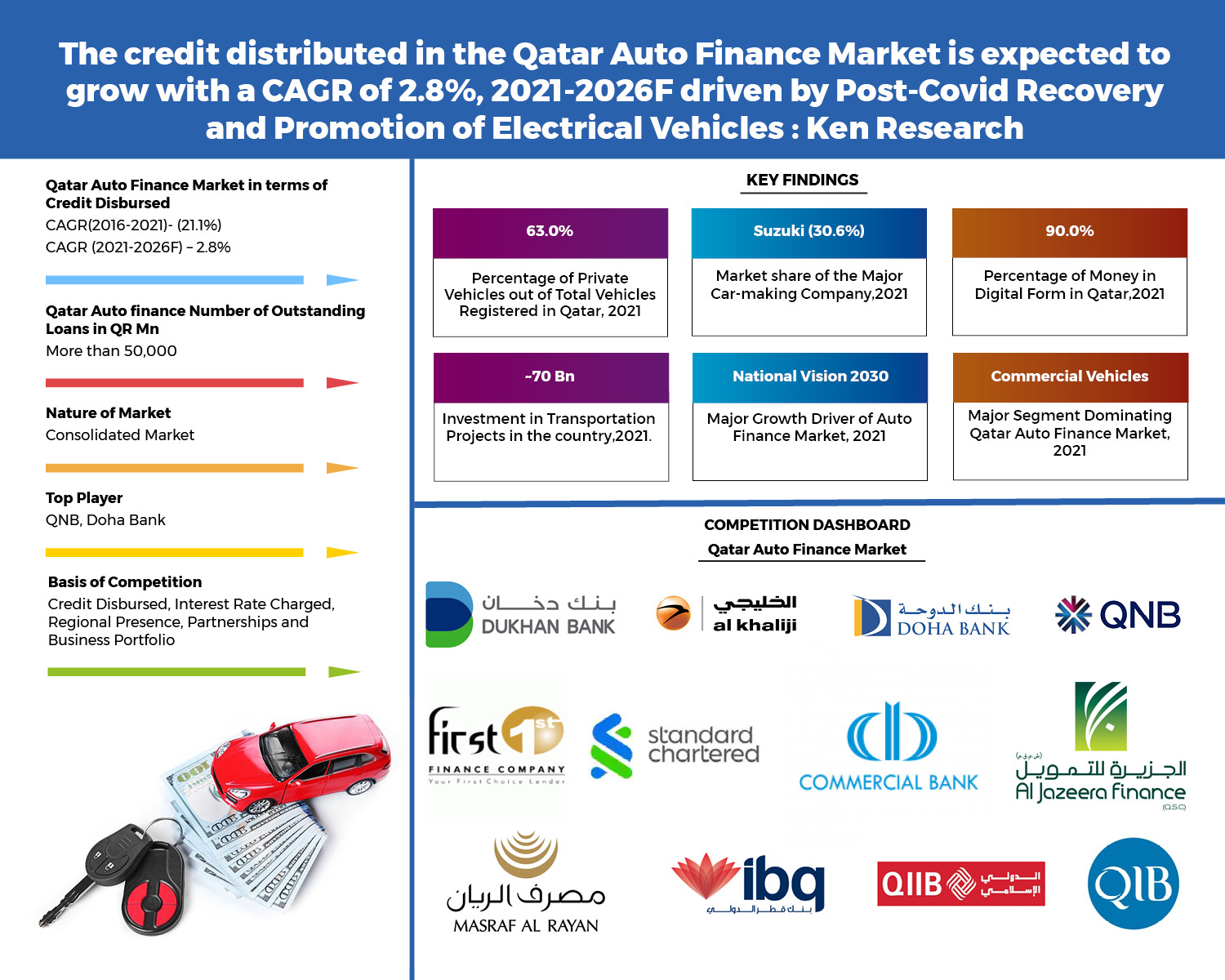 Qatar Auto Finance Market Outlook