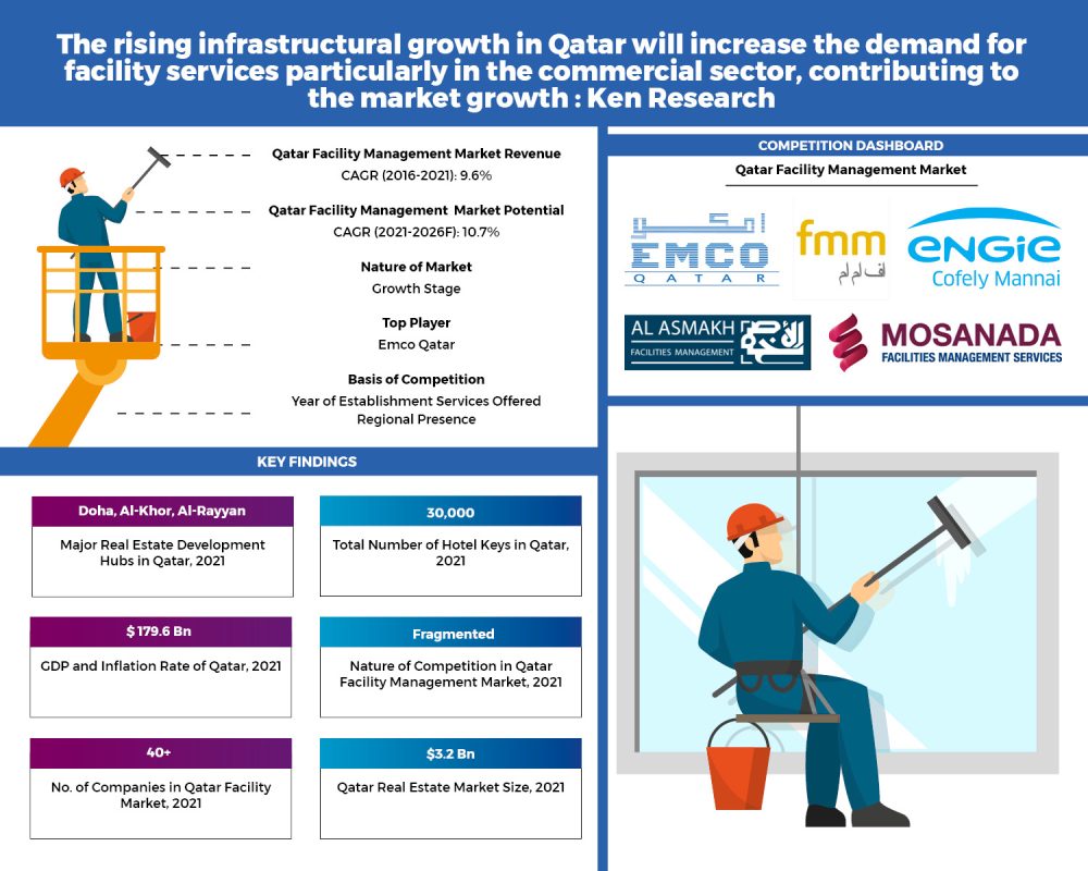 Qatar Facility Management Market 