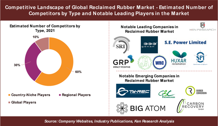North America Reclaimed Rubber Market