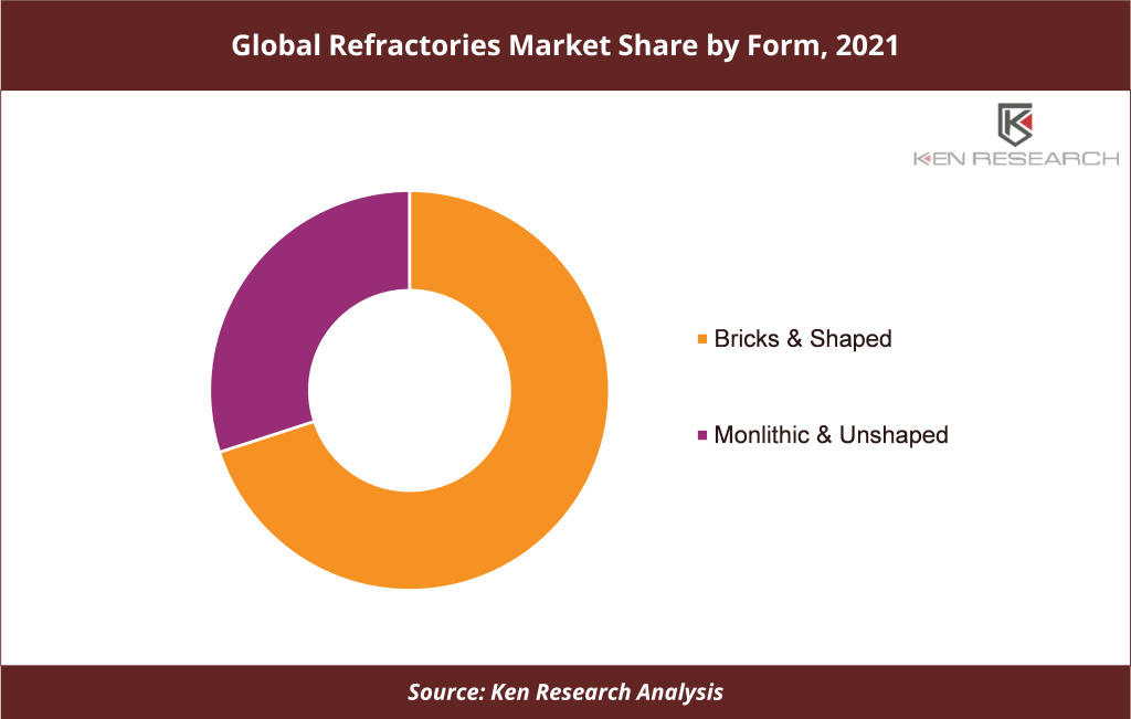 Refractories market Share