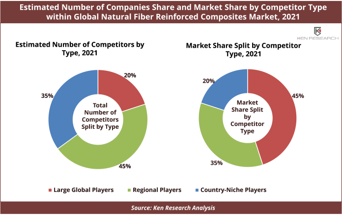 Leading Players in Natural Fiber Reinforced Composites Market