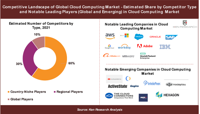 Global Cloud Computing Industry