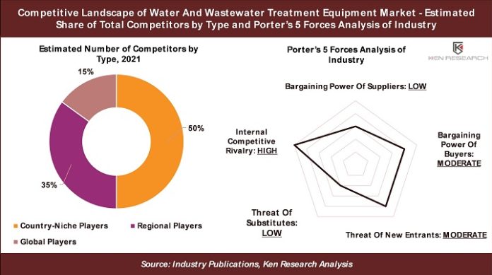 Global Wastewater Treatment Equipment Market
