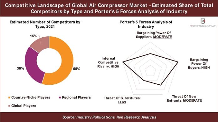 Global Air Compressor Market