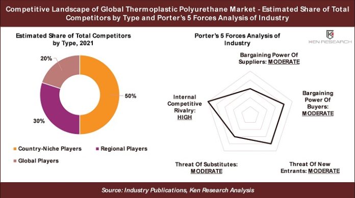Global Thermoplastic Polyurethane Market