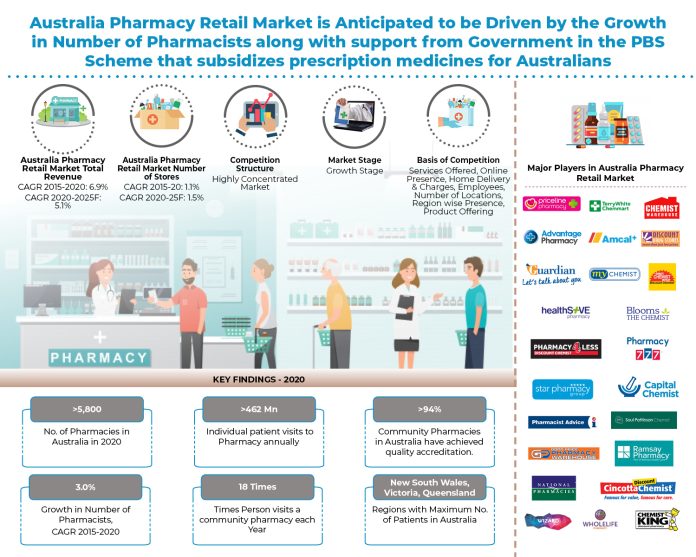 Major Players in Australia Retail Pharmacy