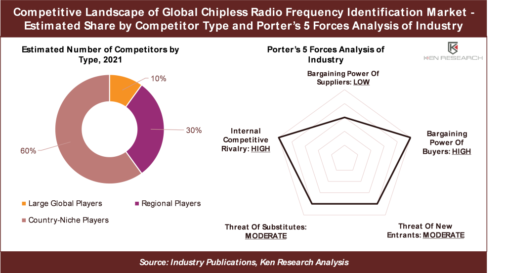 global-chipless-rfid-market