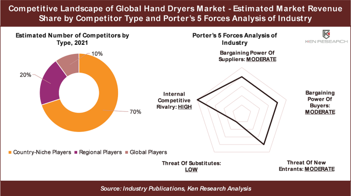Global Hand Dryers Market