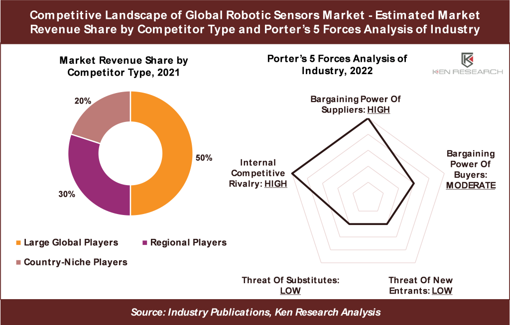 Global Robotic Sensors Market