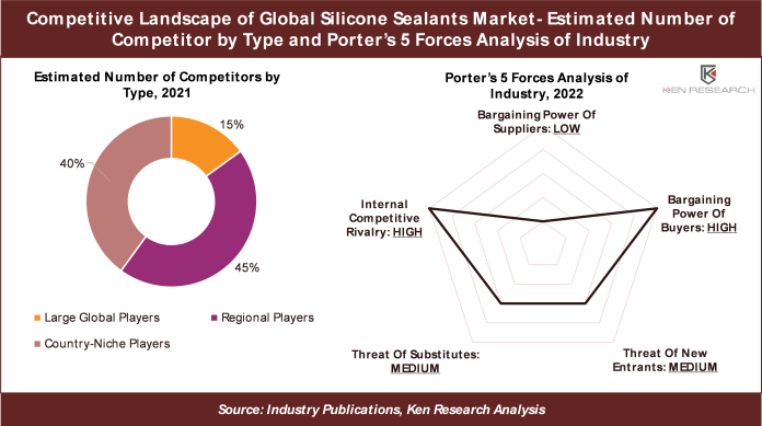 Global Silicone Sealants Market