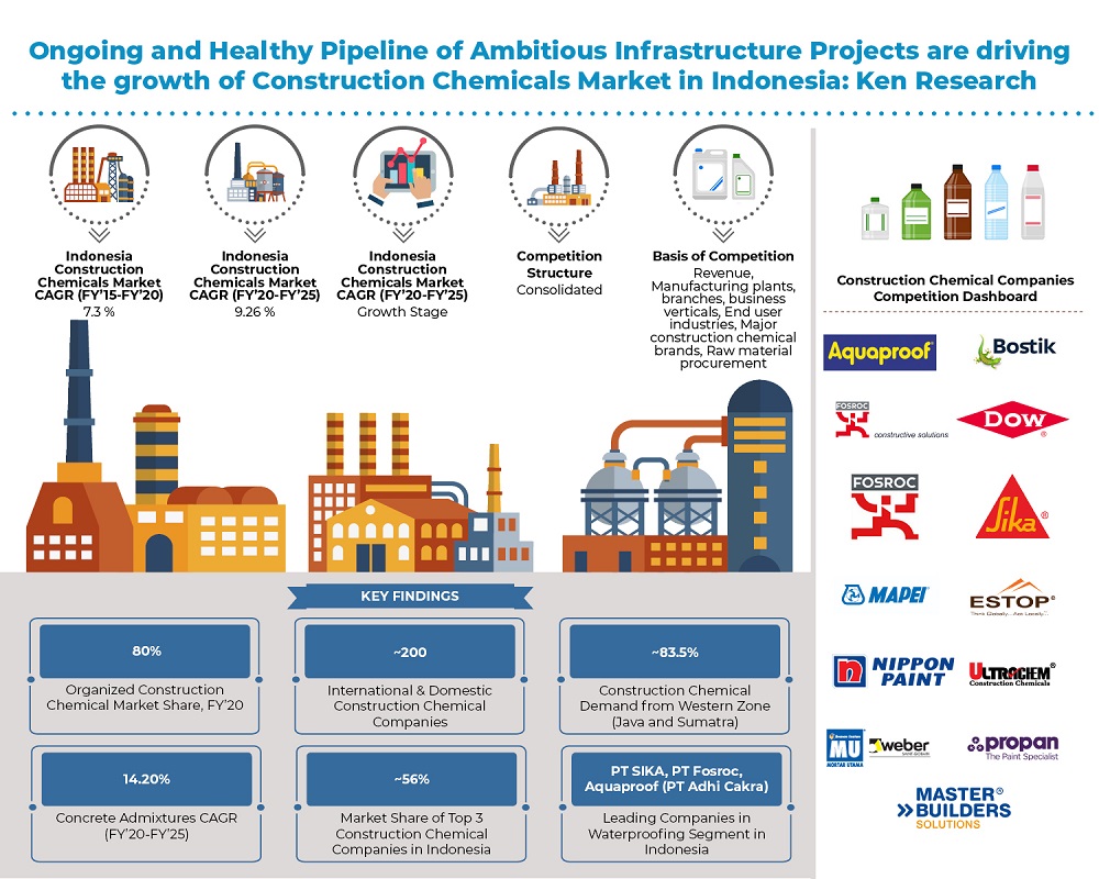 Indonesian Construction Chemicals Market is expected to grow at a CAGR of 9.26% between FY’20 to FY’25: Ken Research