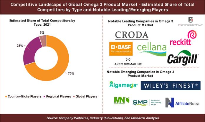 Global Omega 3 Product Industry