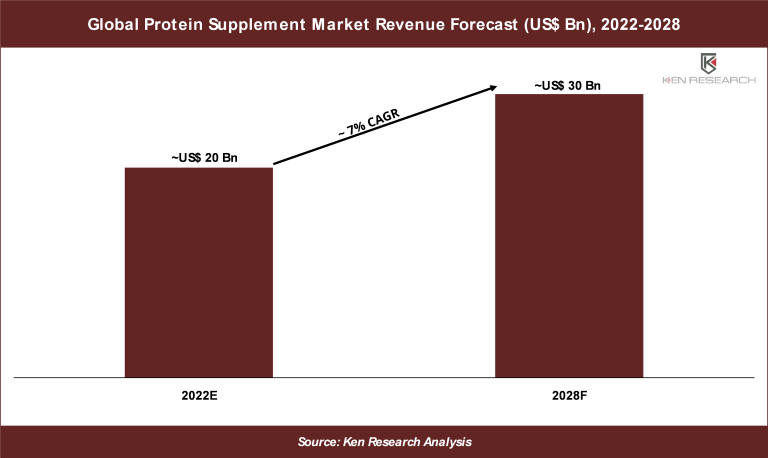 3 Key Insights on US$ 30 Bn Opportunity in Global Protein Supplement Market
