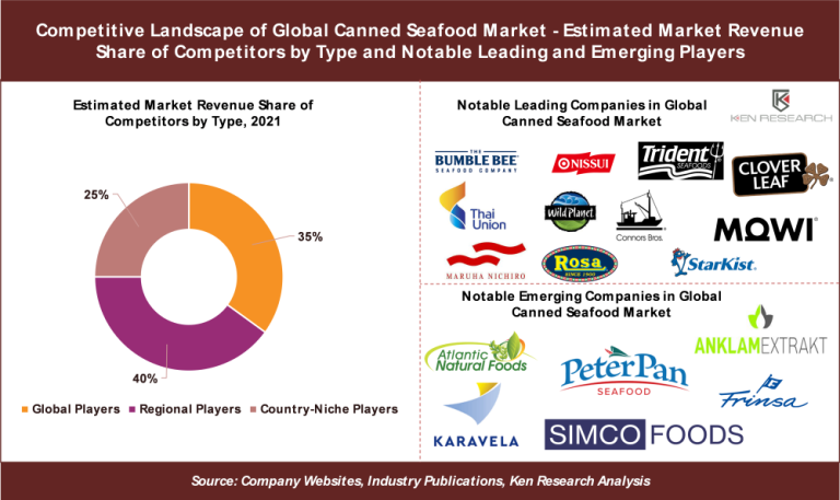 Global Canned Seafood Market
