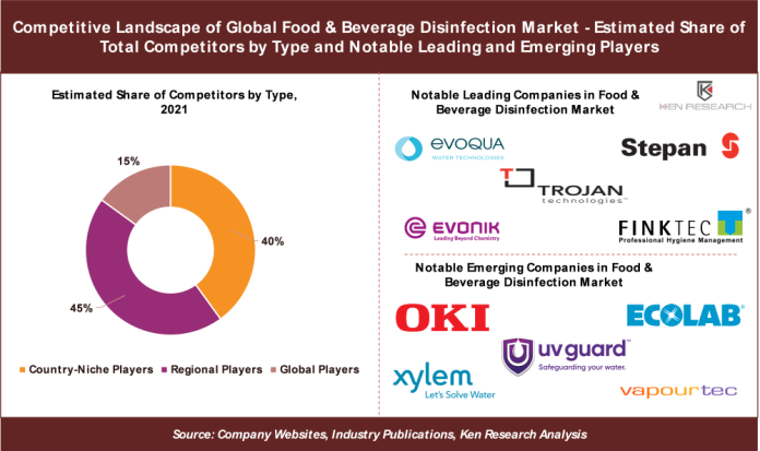 Global Food & Beverage Disinfection Market