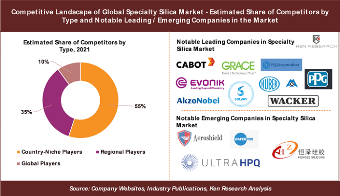 Global Specialty Silica Industry