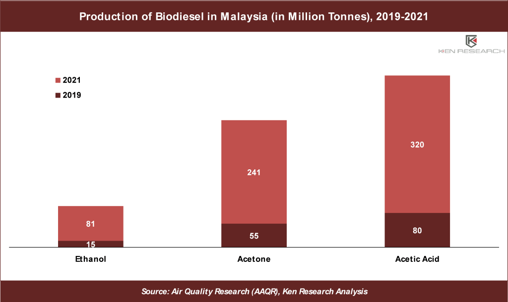 Global Oleochemicals Market