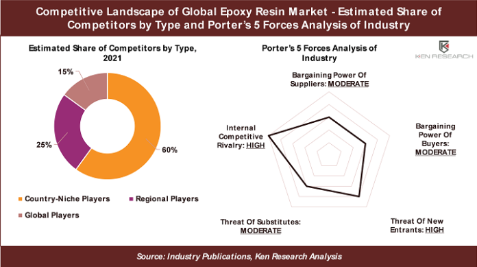 Global Epoxy Resin Market