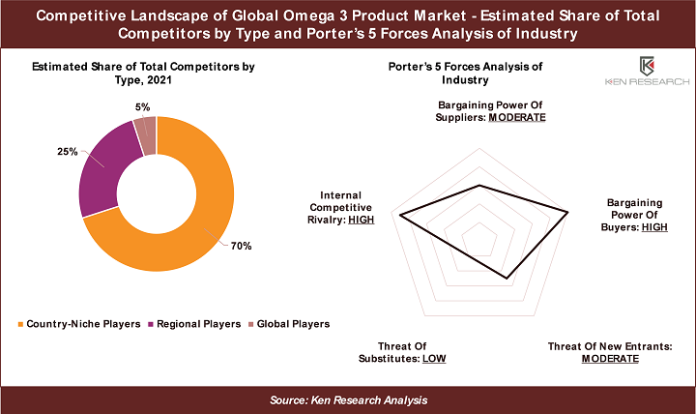 Global Omega 3 Product Market