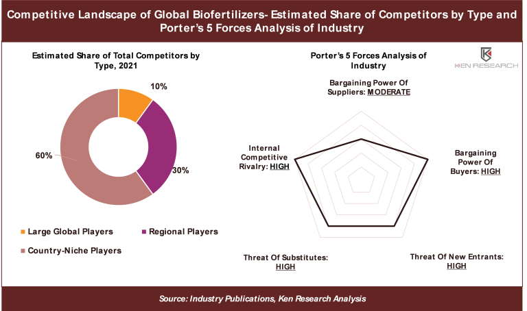 3 Key Insights on Competitive Landscape in Global Biofertilizers Market – Ken Research 3 Key Insights on Competitive Landscape in Global Biofertilizers Market – Ken Research
