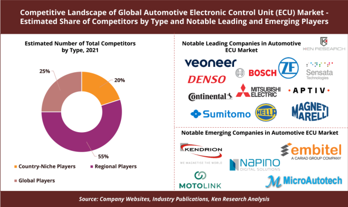 Competitive Landscape Global Automotive Electronic Control Unit (ECU) Market