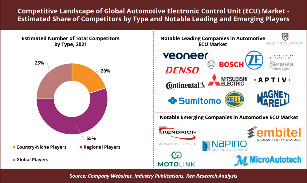 Demand for Automotive ECU in Automotive Sector