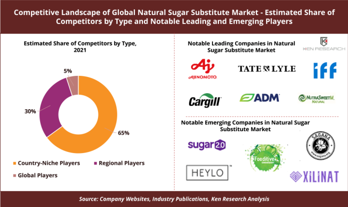Competitive Landscape Global Natural Sugar Substitute Market