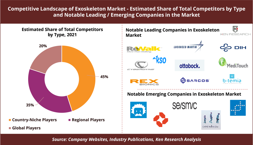 Competitive Landscape in the Global Exoskeleton Market