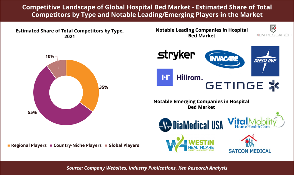 Competitive Landscape in the Global Hospital Bed Market