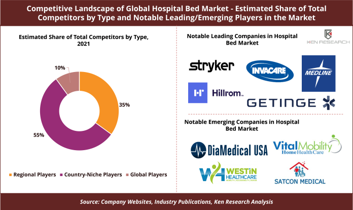 Competitive Landscape in the Global Hospital Bed Market