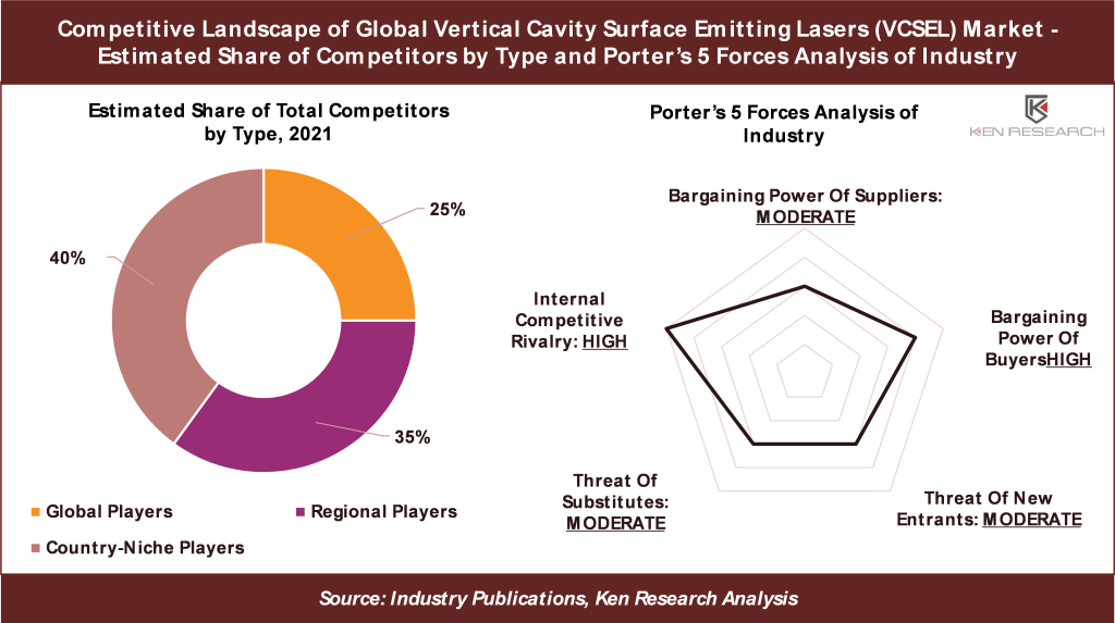 Competitive Landscape of Globa; Veritcal Cavity Surface