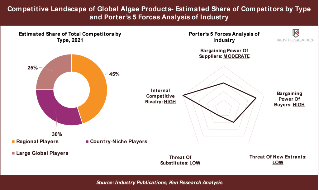 Competitive Landscape of Global Algae Products