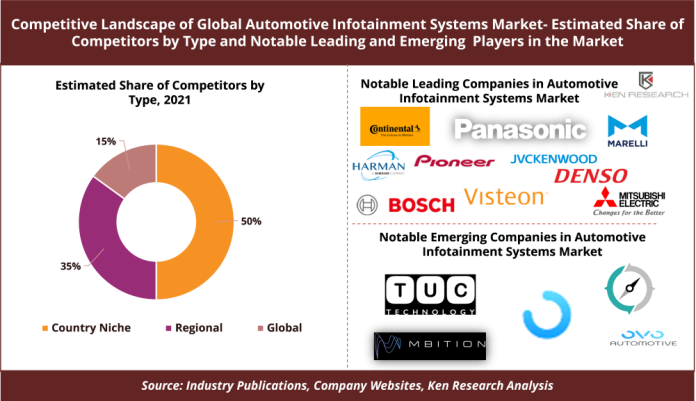 Competitive Landscape of Global Automotive Infotainment Systems Market