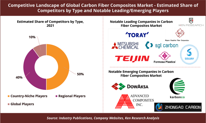 Competitive Landscape of Global Carbon Fiber Composites Market