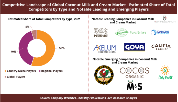 Competitive Landscape of Global Coconut Milk and Cream Market